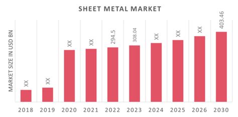 sheet metal market size|sheet metal market growth.